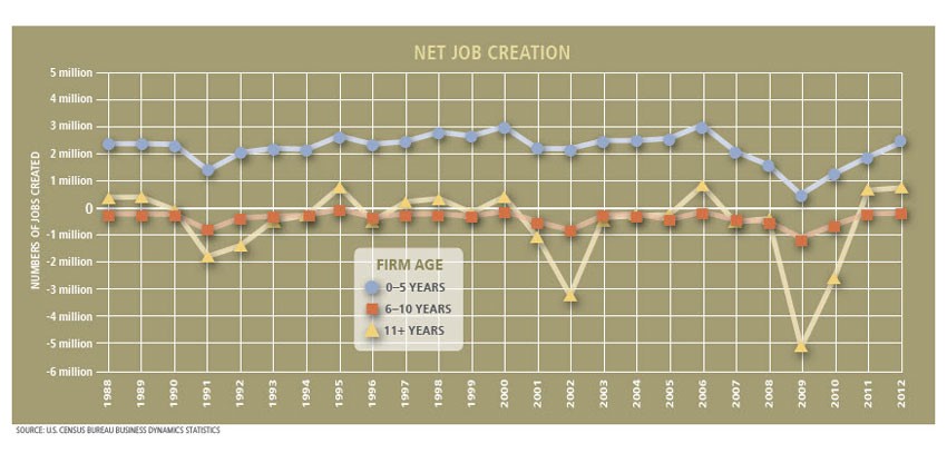 Kauffman Foundation Job Chart
